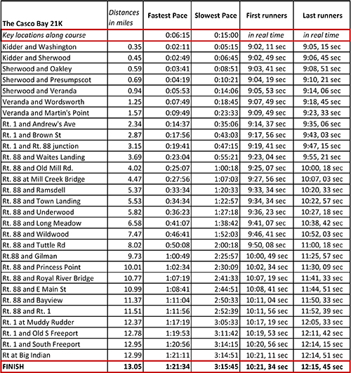 Race Analysis Chart